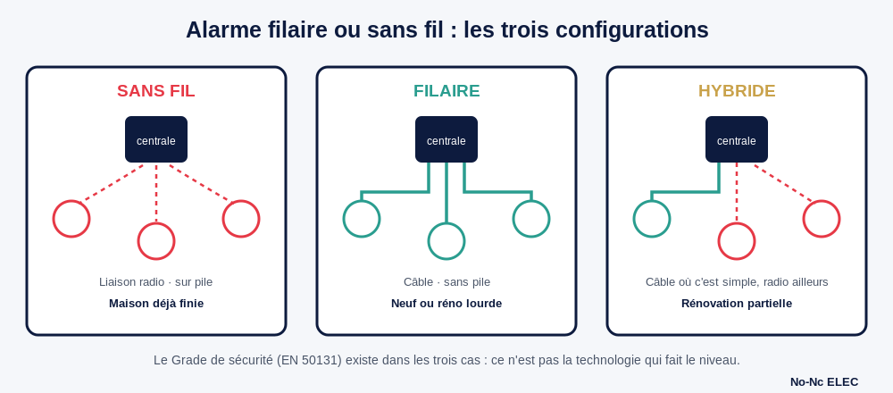 Comparatif alarme filaire ou sans fil : les configurations sans fil, filaire et hybride