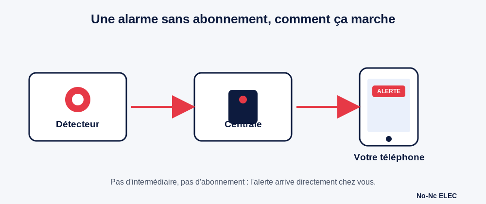 Alarme sans abonnement : ce qu’on vous vend, et ce dont vous avez vraiment besoin