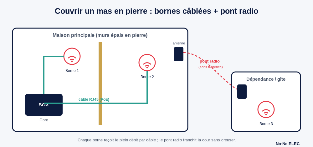 Wi-Fi qui rame dans un mas en pierre : les vraies solutions