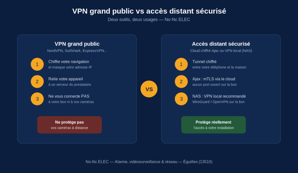 VPN pour ses caméras : schéma comparant VPN grand public et accès distant sécurisé - No-Nc ELEC
