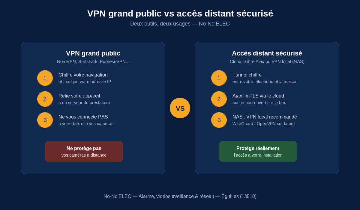 VPN pour ses caméras : vraie ou fausse sécurité ?