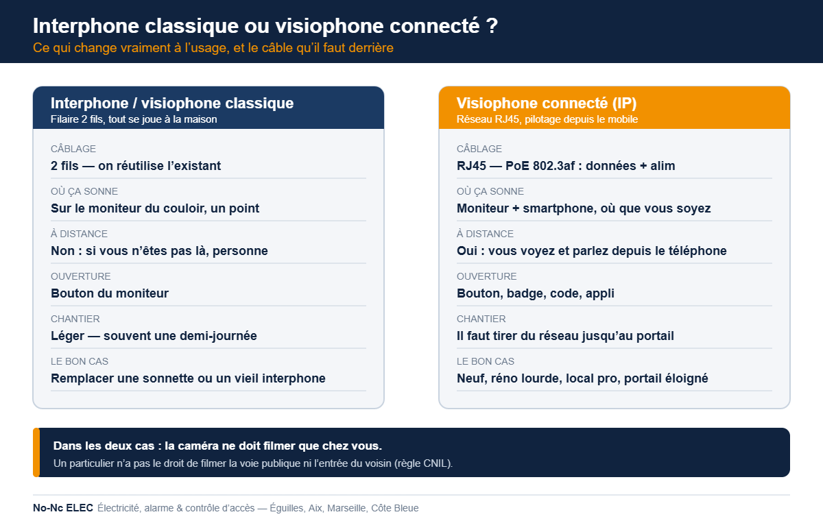 Visiophone connecté ou interphone classique : que choisir ?