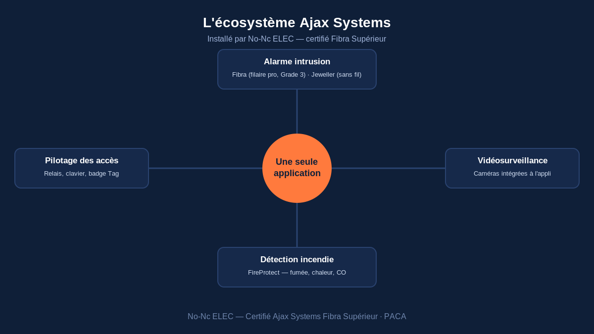 Schéma de l'écosystème Ajax Systems installé par No-Nc ELEC : alarme Fibra, vidéosurveillance, incendie, accès