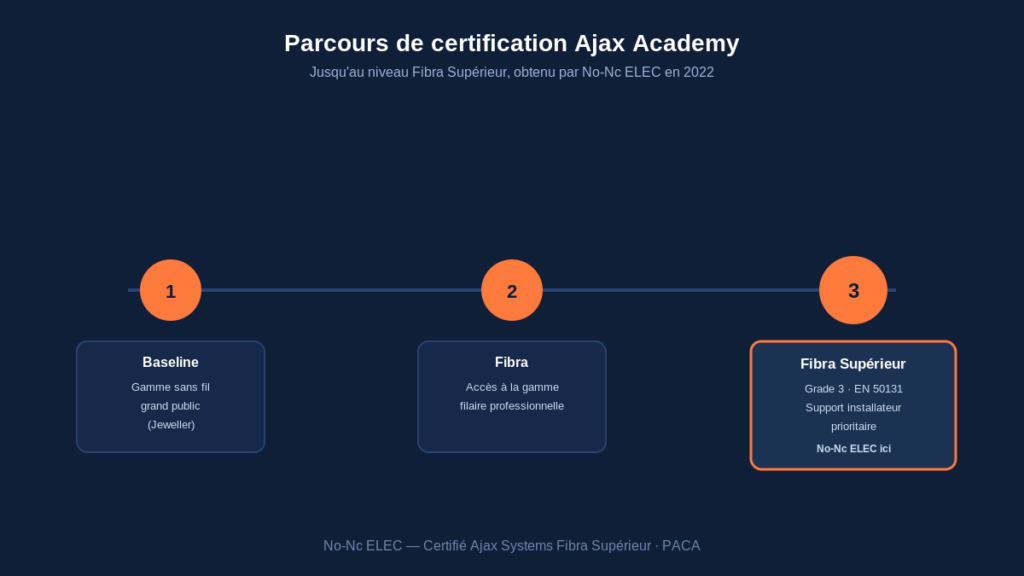 Parcours de certification Ajax Systems : Baseline, Fibra, Fibra Supérieur - No-Nc ELEC