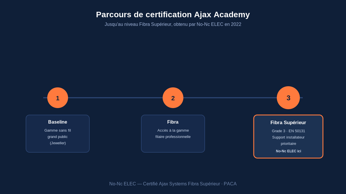 Parcours de certification Ajax Systems : Baseline, Fibra, Fibra Supérieur - No-Nc ELEC