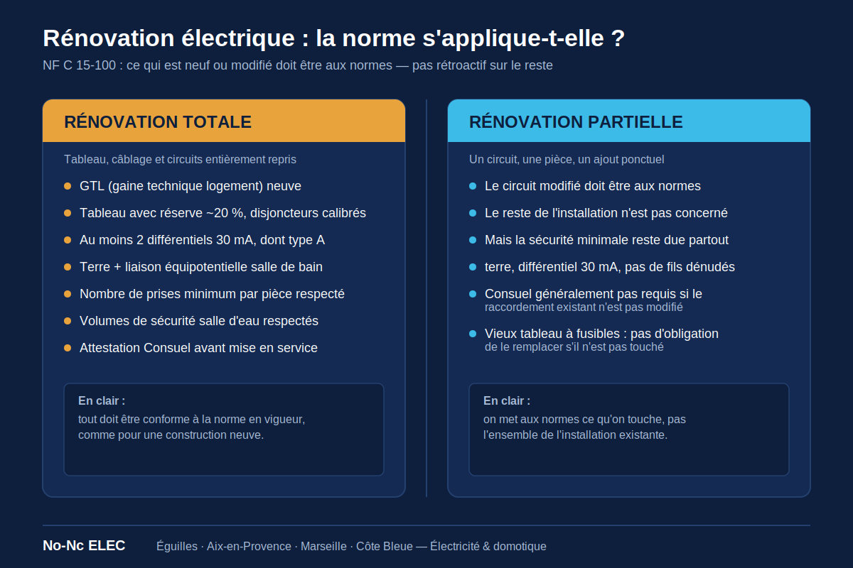 Mise aux normes électrique en rénovation : le vrai topo